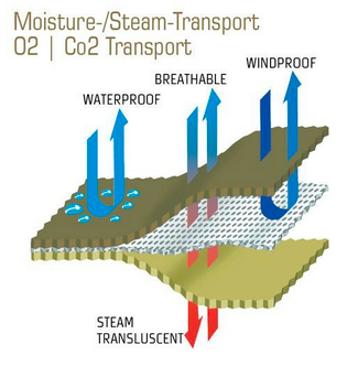 GORE-TEX štruktúra